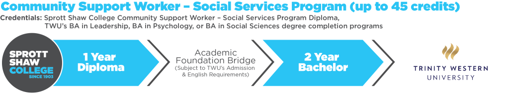 Trinity Western University Transfer Pathway - Sprott Shaw College